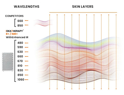 VitalGlow Apex Full Body Red Light Therapy Panel | Flagship 720 LED Red Light Therapy System